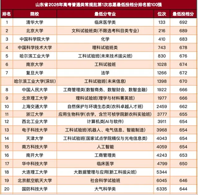 收藏：山东2026高考投档分100大学排名