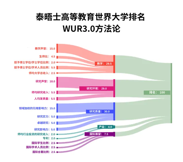 刚刚！2027泰晤士世界大学排名重磅出炉：牛津11连冠，清华首超欧洲学府，迎来历史性时刻