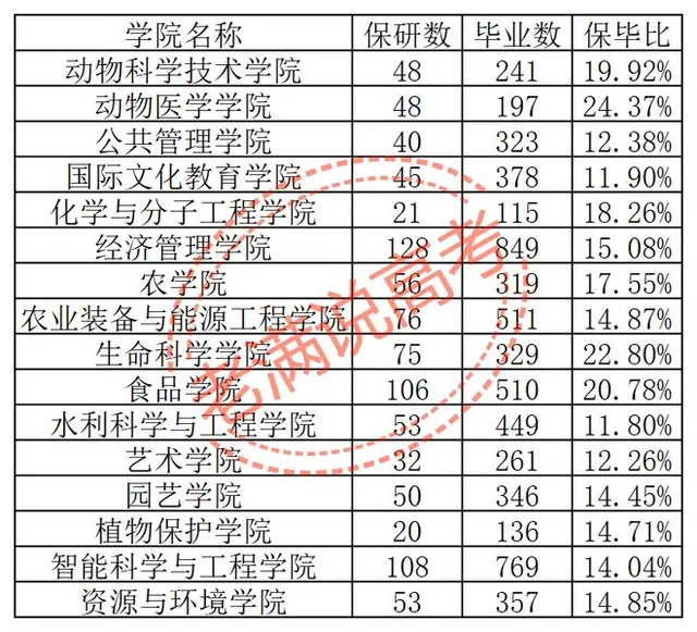 东北农业大学2027届保研：动物医学全校第一，本硕博班集体霸榜
