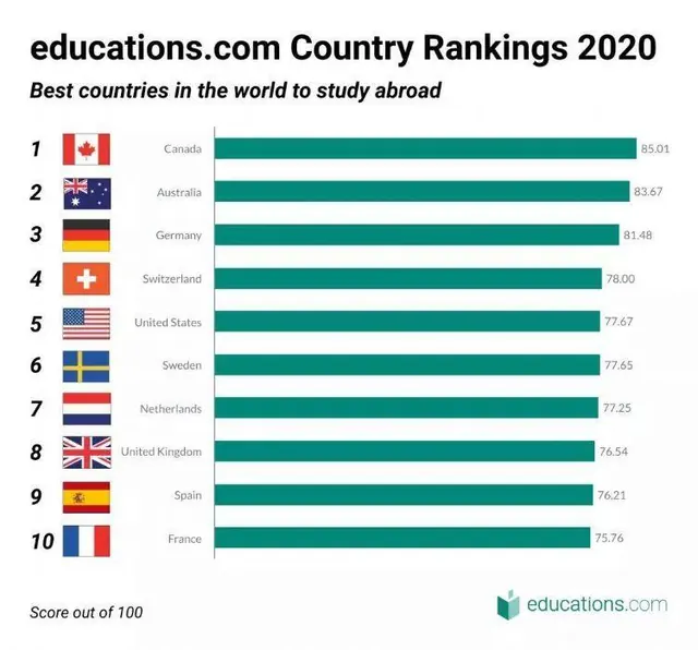 2020年全球最佳留学国家排名榜发布，加拿大排名第一！