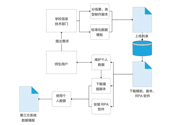 华中科技大学：利用RPA技术打通数据填报“最后一公...