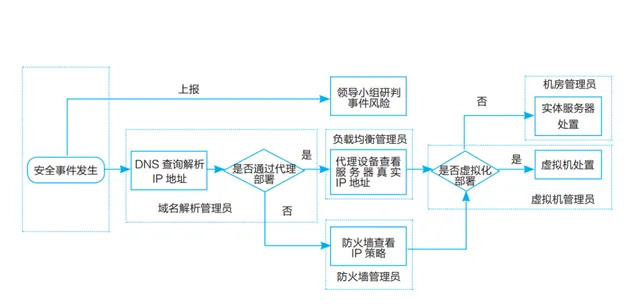 华东师范大学网站安全管理平台建设实践