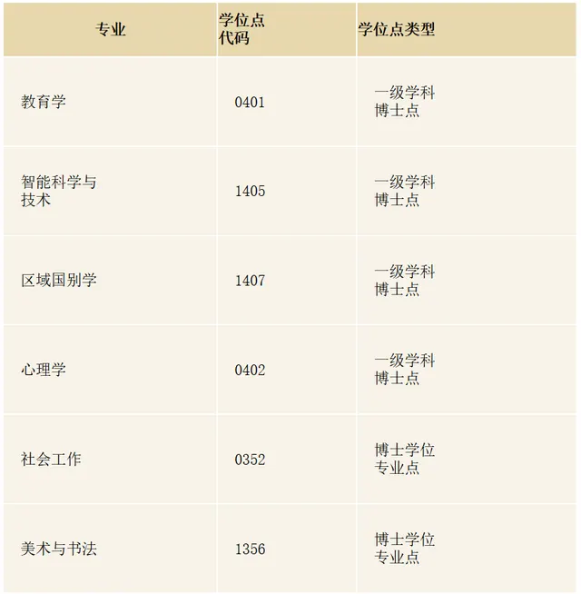 2027年开始招生！中国人民大学新增6个博士学位授予点