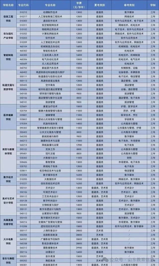 @ 山东未被录取的高考生，22日填报注册入学