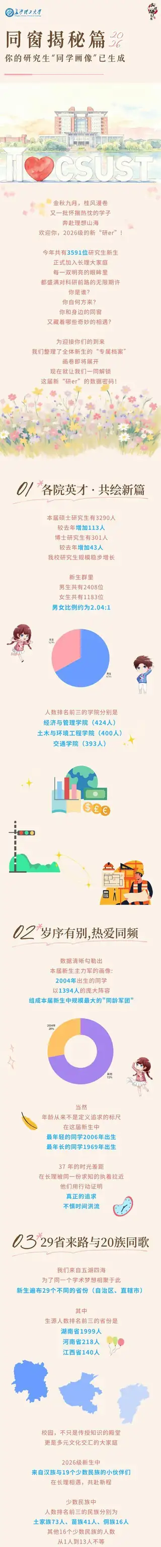 3591！长沙理工大学2026研究生新生大数据来了！