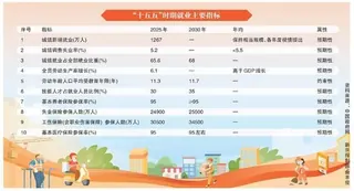 就业影响评估进入多地“十五五”规划