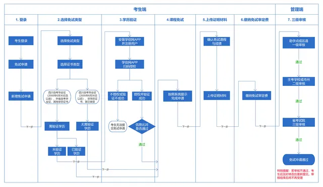 四川省教育考试院关于申请2026年下半年高等教育自学考试课程免试的通告