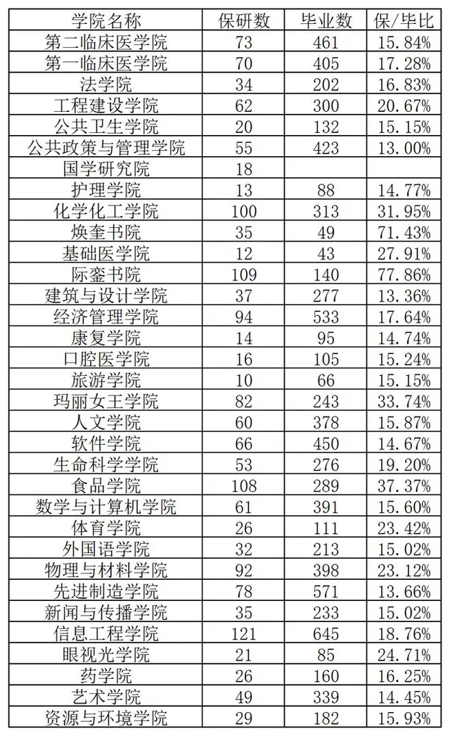 南昌大学保研1711人：最猛的不是哪个学院，是两个书院