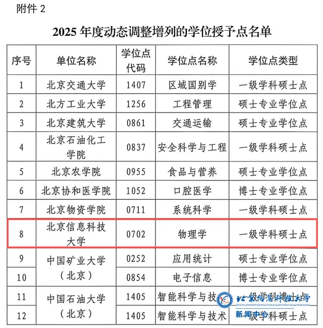 北京信息科技大学获批物理学一级学科硕士学位授权点