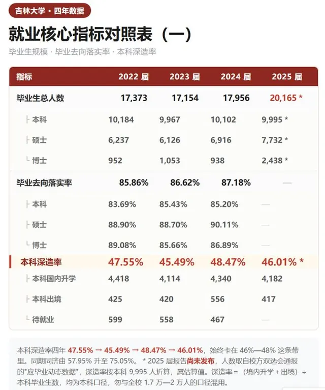 吉林大学四年就业报告拆解：一汽在退、比亚迪过山车、真正的黑马是选调生