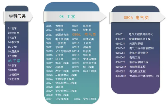 高考志愿报考指南：报考国家电网可选择的电气类本科专业及对口院校汇总