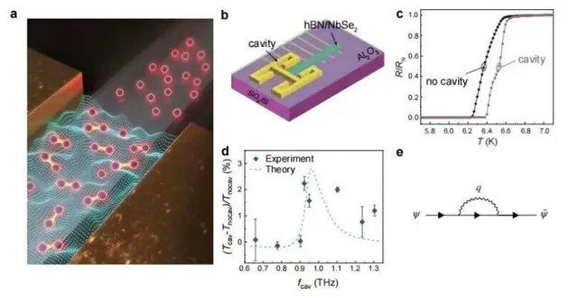 物理与天文学院蒋庆东教授课题组和合作团队首次实现真空涨落对超导的增强效应