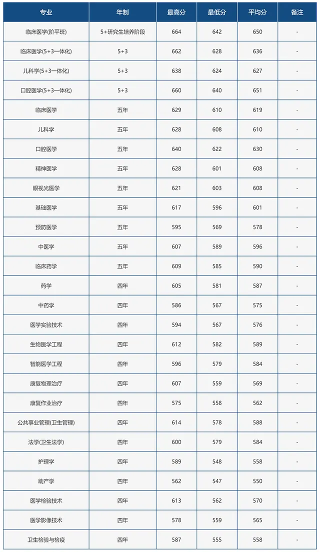 首都医科大学2026年在北京各专业录取分数线及市排名出炉！