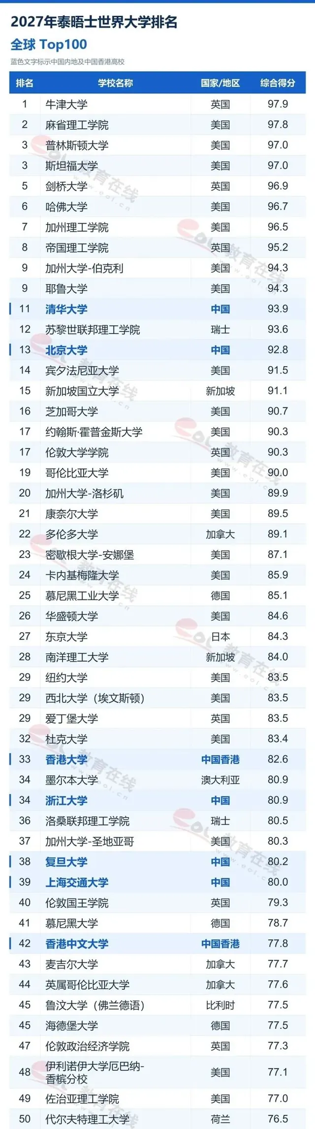 2027 THE世界大学排名发布