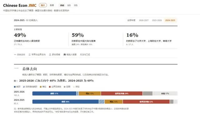 北大复旦人大本科生源居前三！2024-2025年中国经济学博士毕业生去向盘点，高校教职仍是最重要选择