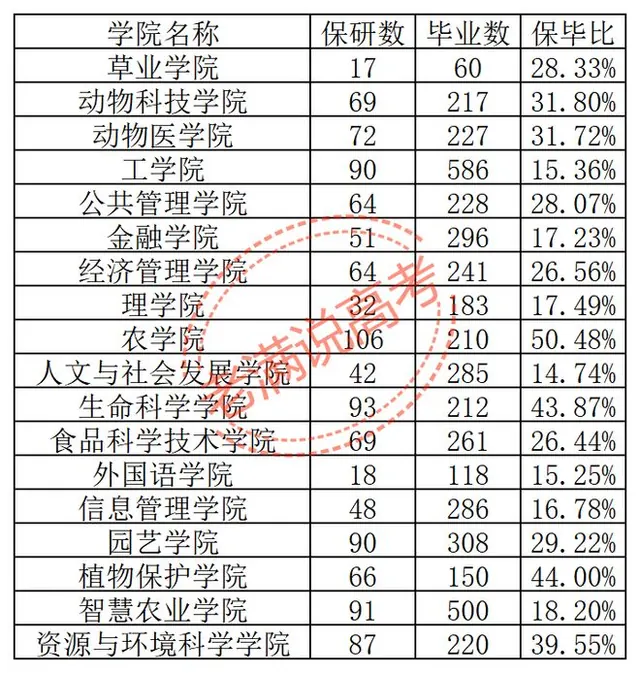 南京农业大学2027届保研数据：4个人里保1个，最强的班12人保11个