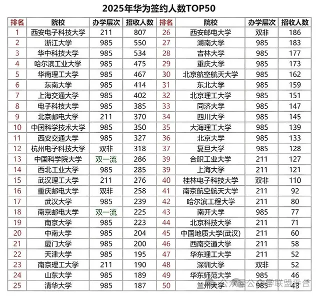 收藏：华为公司签约最多的高校TOP50榜单出炉
