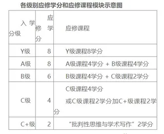 大学英语，「学分降级」