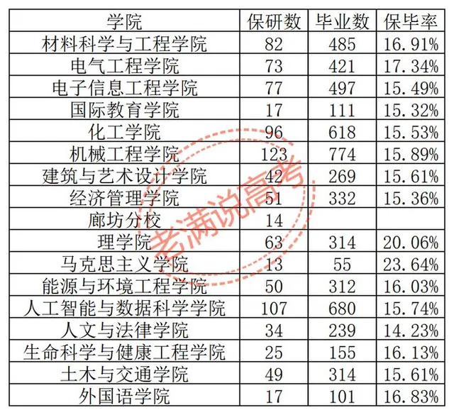 河北工业大学保研933人：最猛的不是计算机，是学物理的
