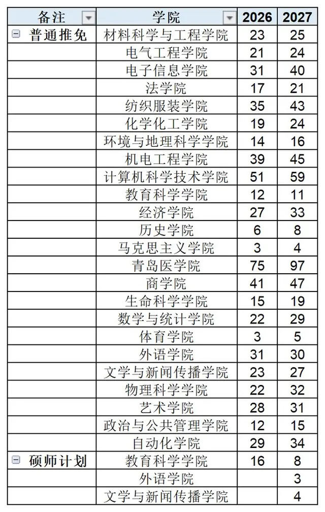 青岛大学两年保研1349人：临床医学80人断层第一，工科拿走四成增量