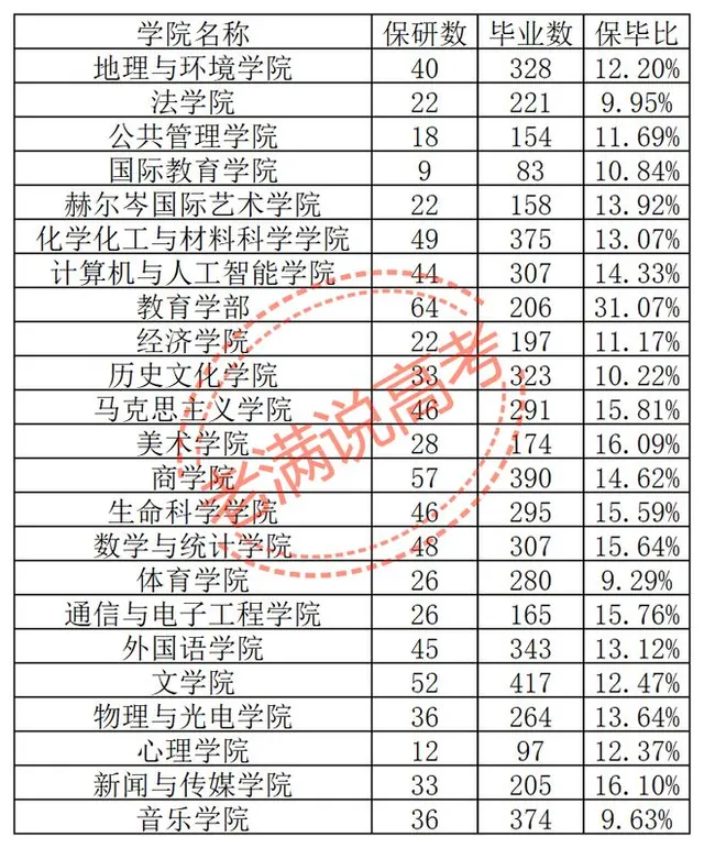 山东师范大学2027届保研数据：全校13.67%，有个专业保研率70%