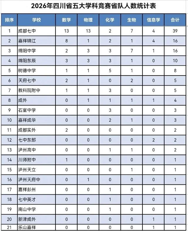 成七39人、绵中16人、东辰10人…26年五大学科竞赛四川省队人数出炉！