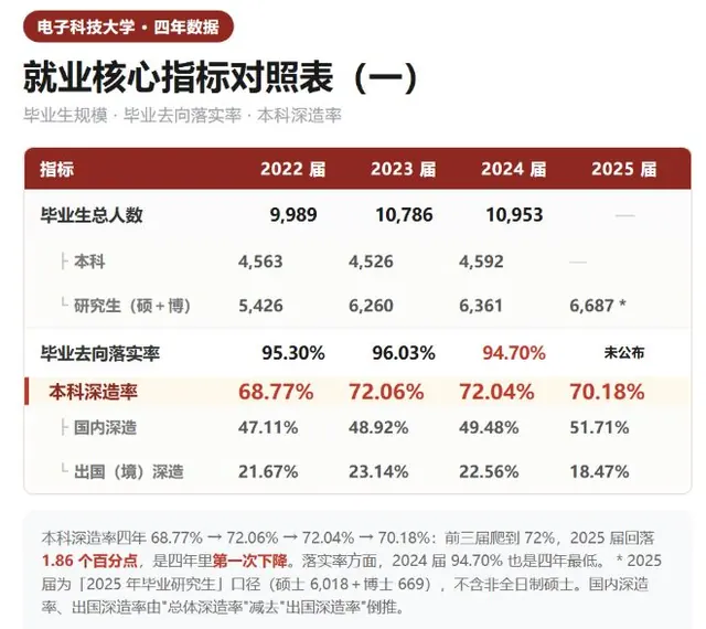 电子科技大学四年报告拆解：国内读研一路涨，出国这条线拐头了