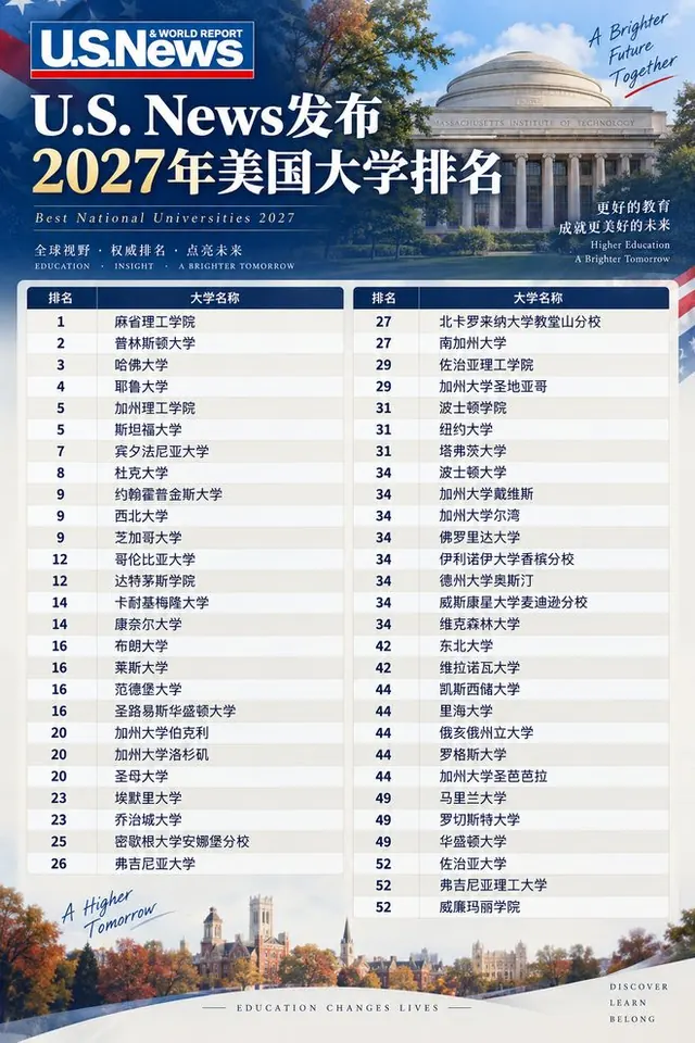 大洗牌！2027 U.S.News大学排名，发布