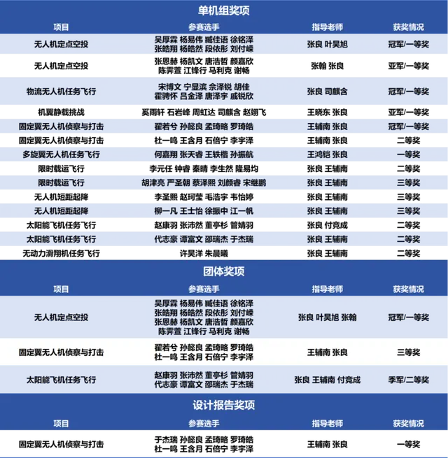 北航航模队在2026年中国大学生飞行器设计创新大赛(CUADC)全国总决赛中斩获4项全...
