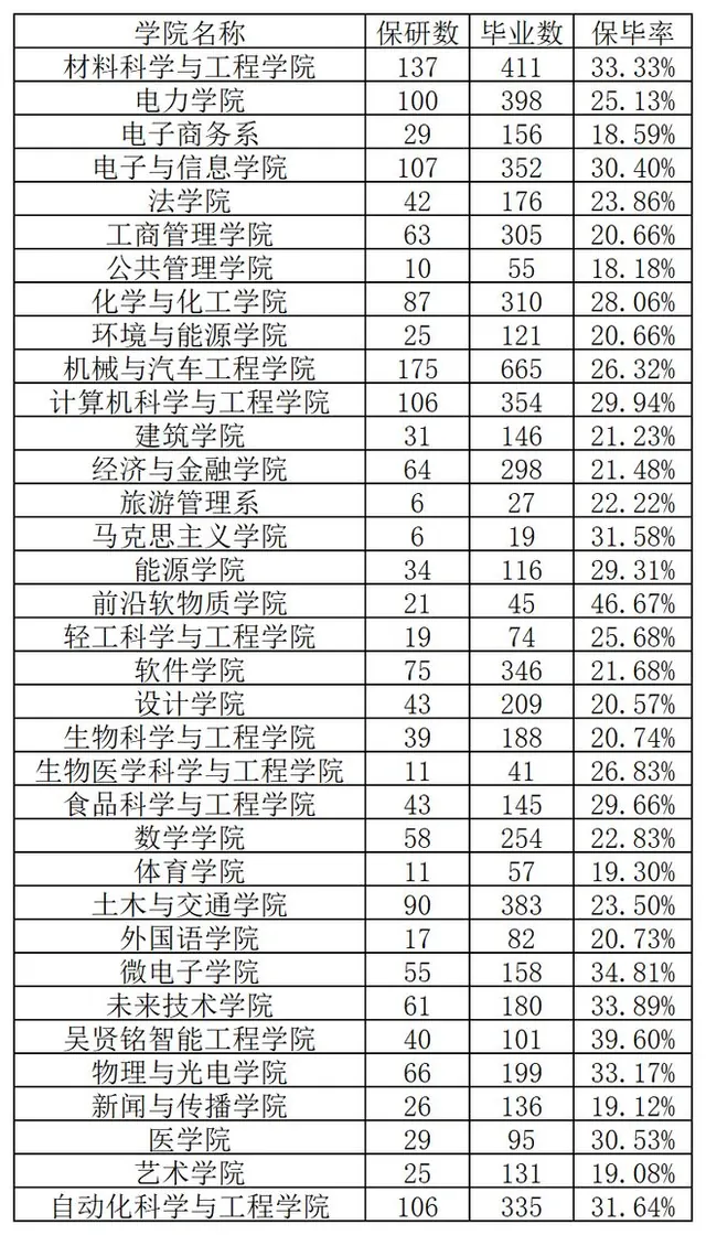 华南理工大学保研1857人：同一个计算机，拔尖班72%，普通班19.75%