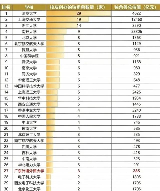 收藏：中国高校孵化能力TOP30排名！独角兽企业汇总