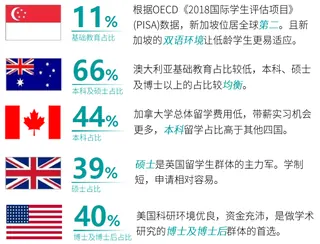 大数据解析《海外留学趋势报告》