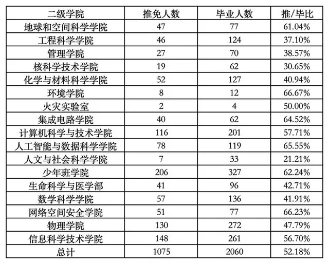 中科大2027届保研1075人，推免率52%，这个专业推免率不足3%