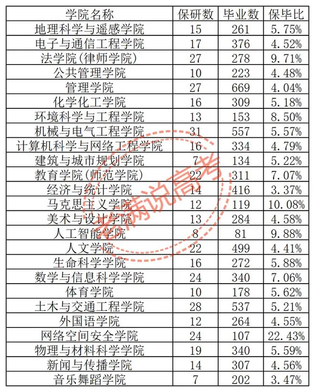 广州大学27届保研424人：网络空间安全22.43%，隔壁计算机3.91%