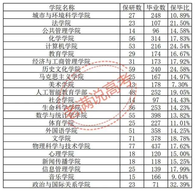 华中师范大学2027届保研数据：两个交叉班50%并列第一，师范班集体被反超