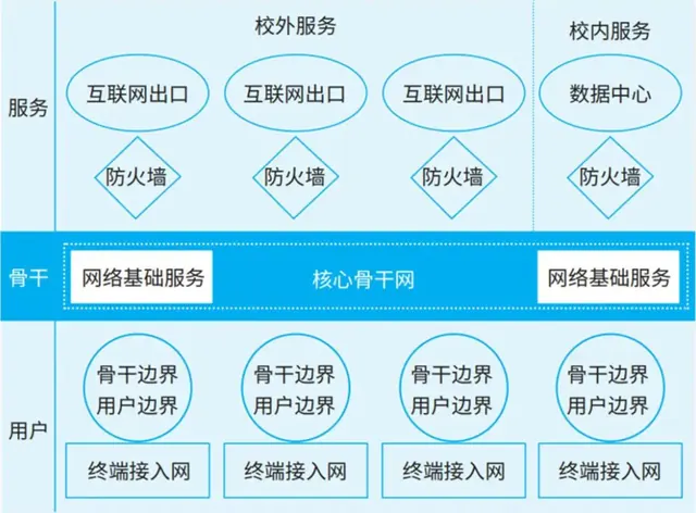 青岛大学模块化分布式架构校园网建设