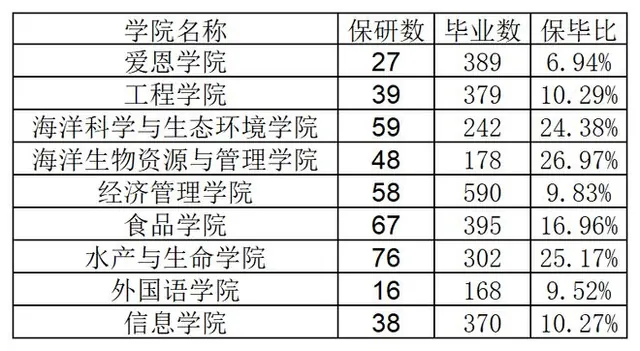 上海海洋大学2027届保研数据：一个专业保研率35%，三个学院拿走4成名额