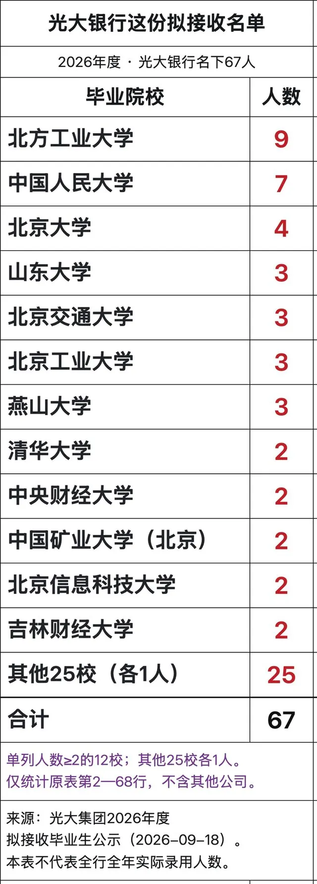 光大银行2027录用名单：北方工业大学9人，人大7人！