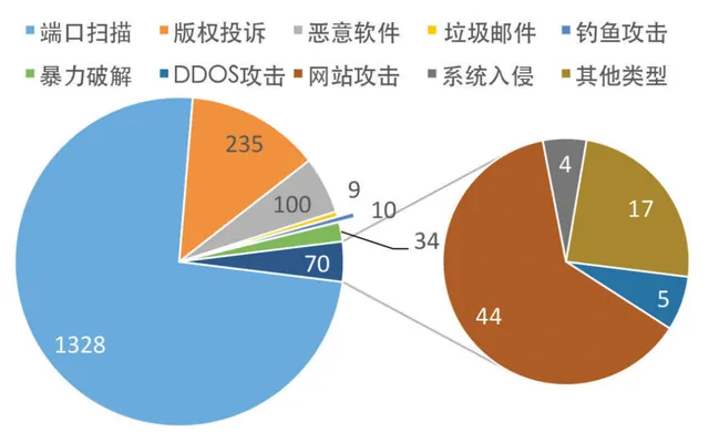 高校校园网运营转向主动治理