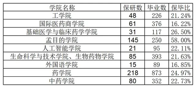 中国药科大学2027届保研：每4个毕业生1个保研，一个学院吃掉五分之一