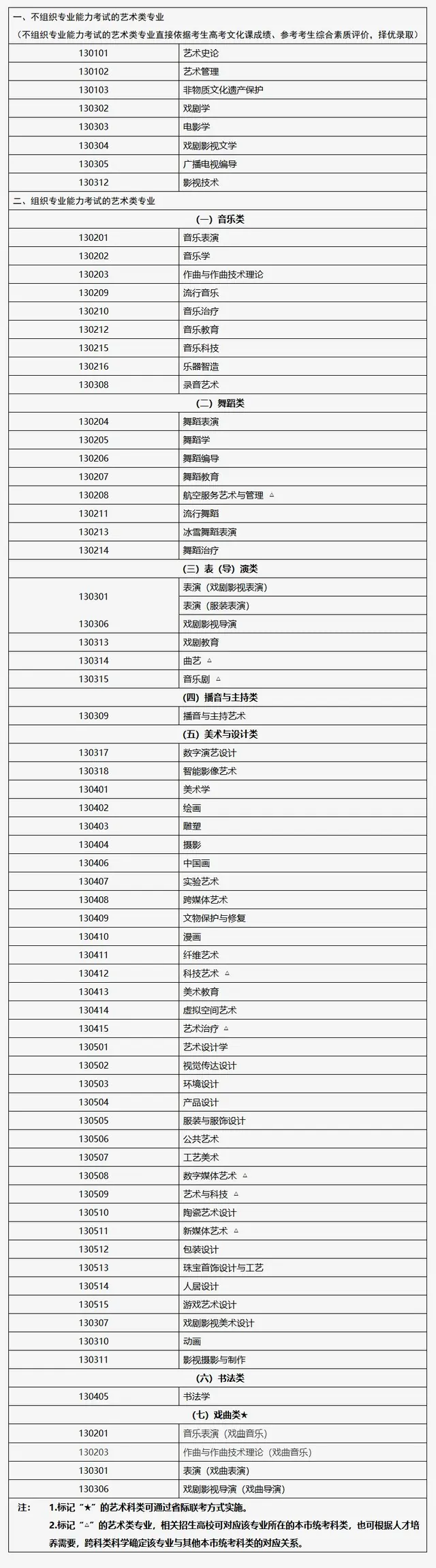 北京发布2027年高考艺考报名通知，附专业目录