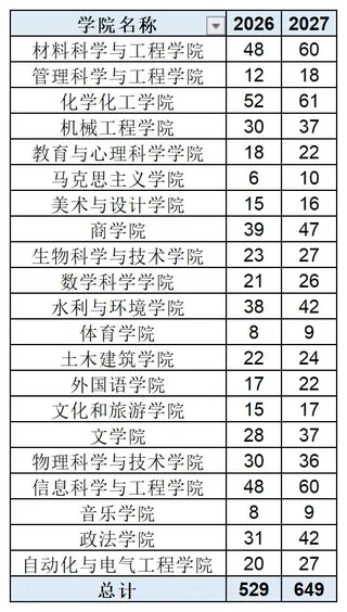 济南大学2027届推免649人:一年多放120个名额涨22.7%,马克思主义学院涨幅67%全场最猛,土木水利坐冷板凳