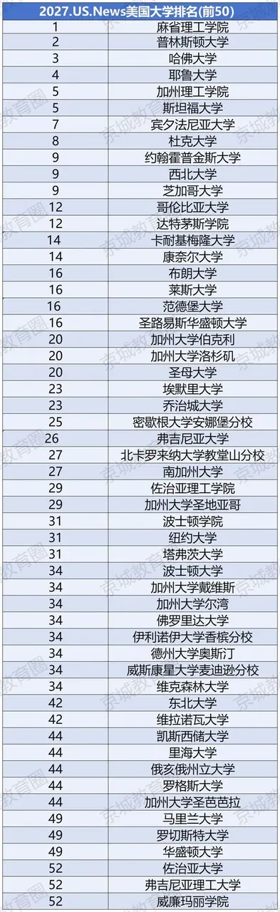 最新！2027 USNews美国大学排名公布，大洗牌！