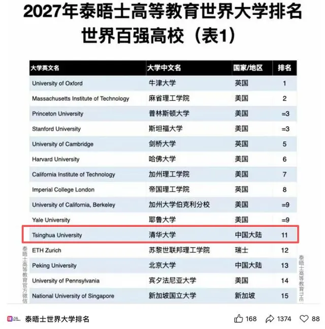 英国最新发布的中国大学排名：清北直逼全球前10，哈工大进步明显，南医大表现优异！
