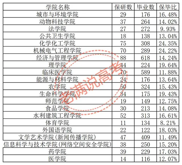 石河子大学2027届保研数据：化工登顶，体育垫底，一头一尾差4倍