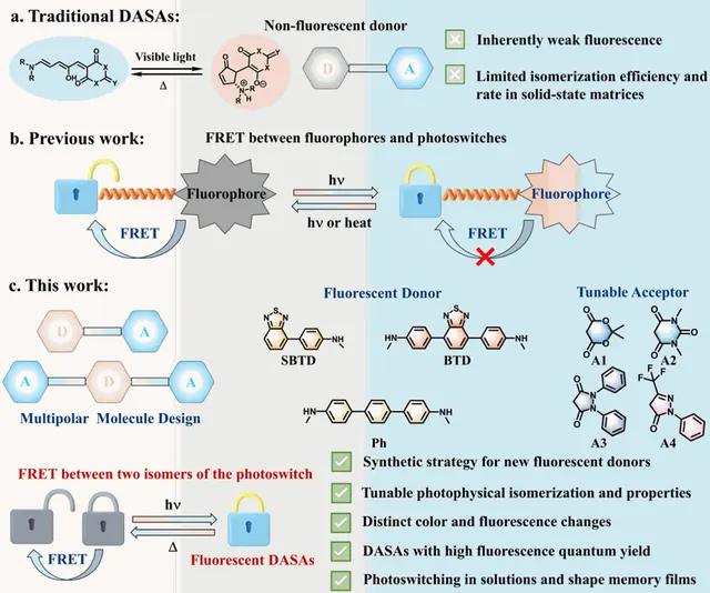 东南大学李全团队在《Nature Communications》发表分子光开关领域的突破性进展