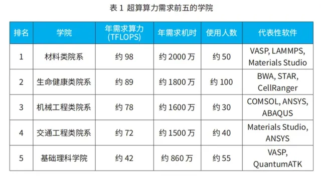 当算力成为科研刚需，地方高校该如何补齐短板？