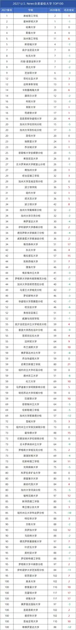 2027 U.S.News 全美最佳大学排名发布