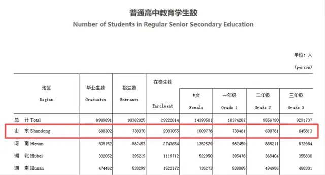 山东2027年预计高考人数75万、复读人数6万！