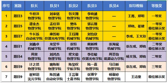 北航代表队在第十九届北京市大学生物理实验竞赛中斩获3项一等奖